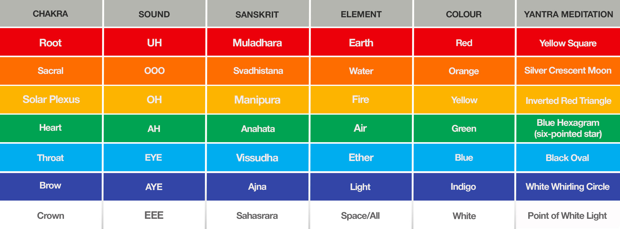 Chakra Tone Chart